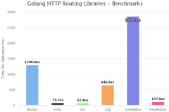 Golang标准库和外部库的性能比较